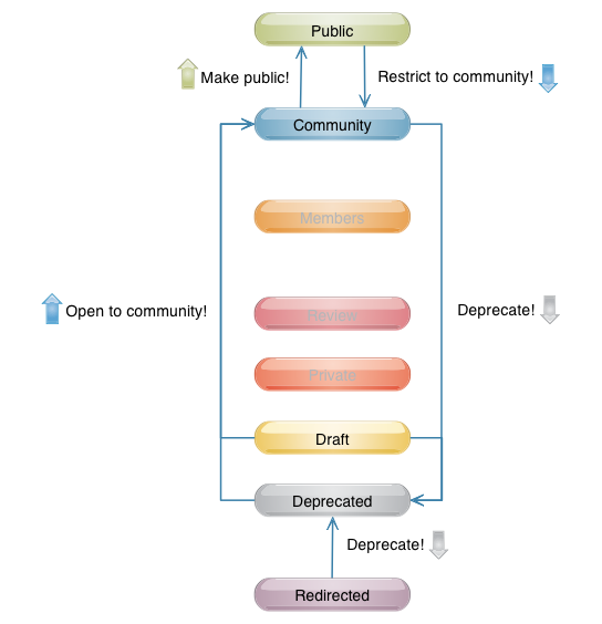 Moderating the Visibility of Posts &amp; Comments